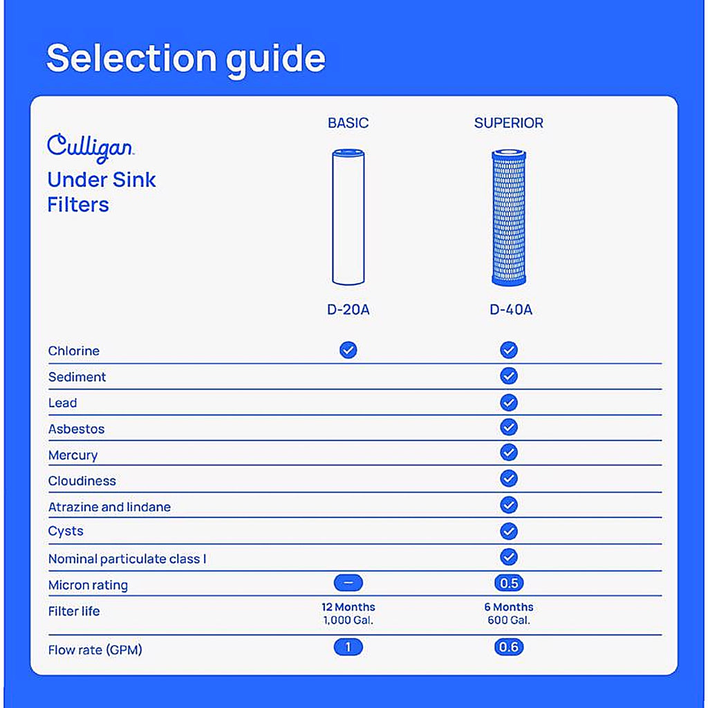 Culligan - D-40A - Under Sink Drinking Water Filter For US-550, US-600A, US-600