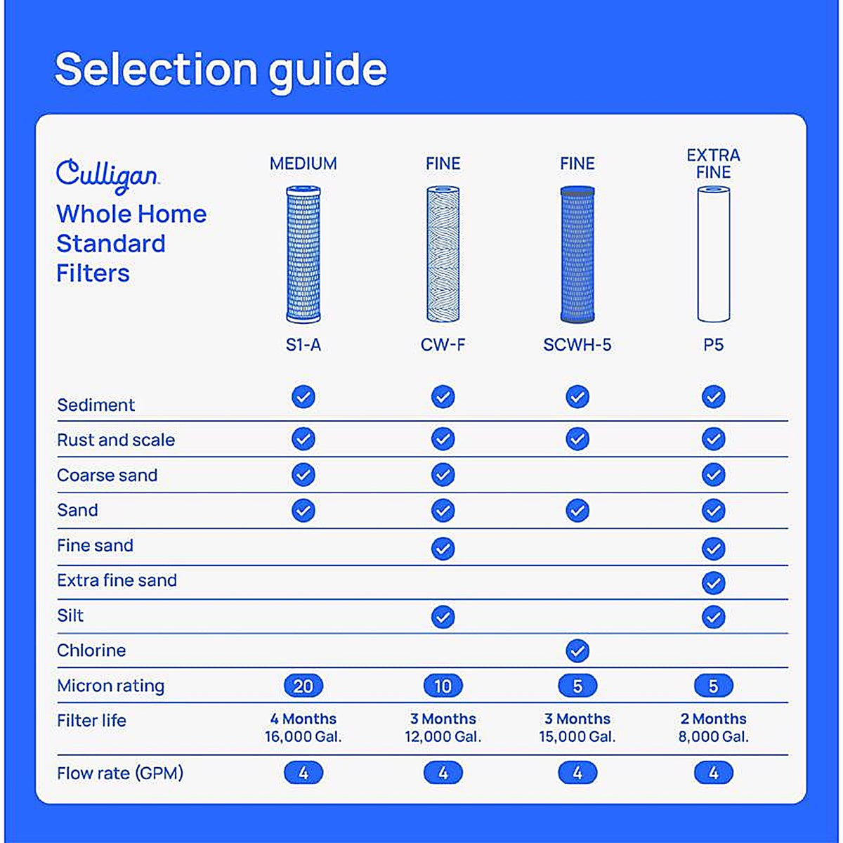 Culligan - HF-150A - Whole House Filter System