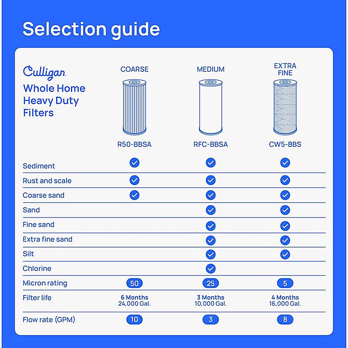 Culligan - WH-HD200-C - Whole House Filter System