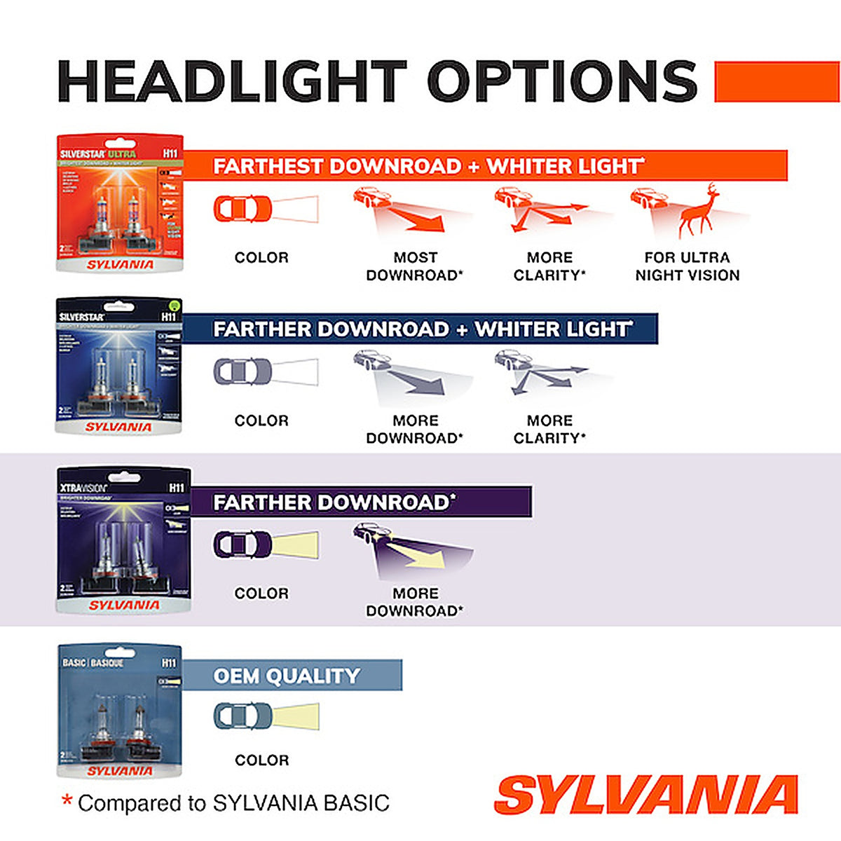 Sylvania - H11XVBP - H11 Xtravision Halogen Headlight Bulb, 1 Pack